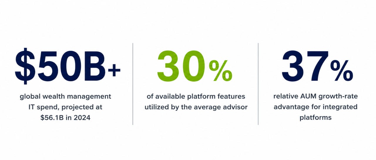 Platform value gap at a glance: $50B+ global wealth management IT spend, 30% of platform features used, 37% AUM growth-rate advantage for integrated platforms